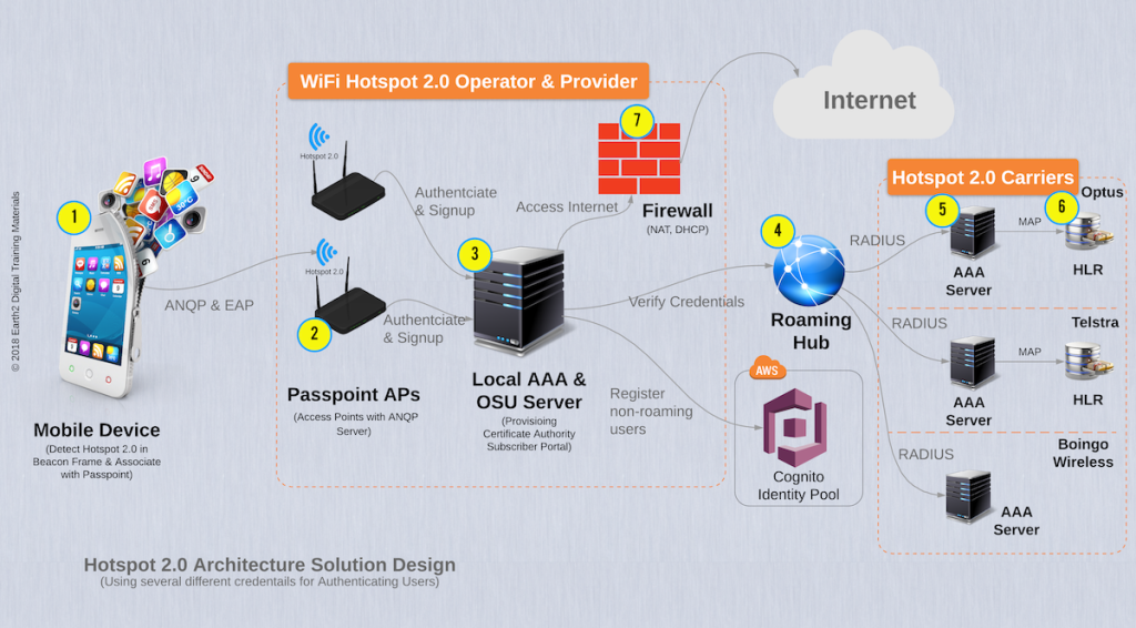 hotspot 2.0
