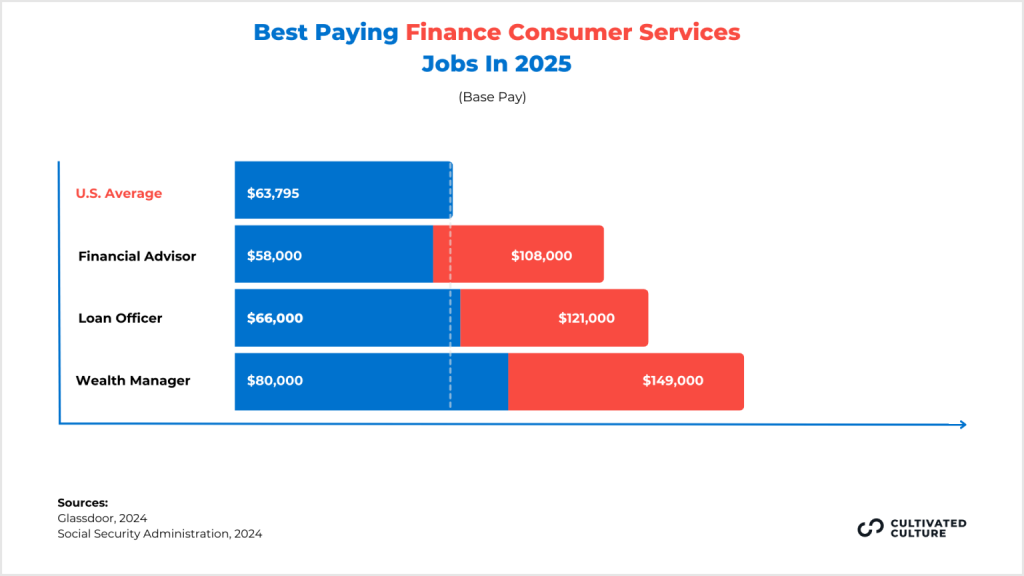 how many jobs are available in consumer services